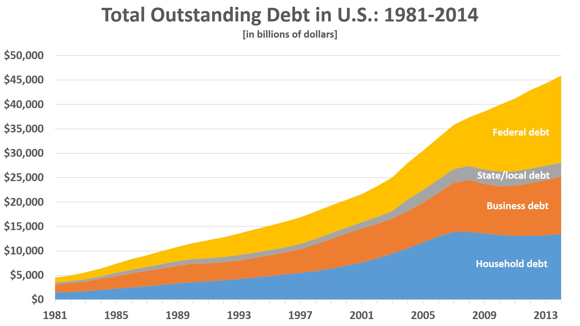 Debt And The New American Exceptionalism Doug s Brief Case