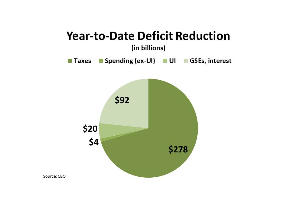 republicans-getting-deficit-reduction-but-president-getting-his-way